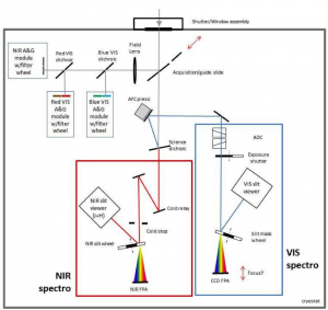 Figure 2 - Schematic of the MOVIES spectrograph