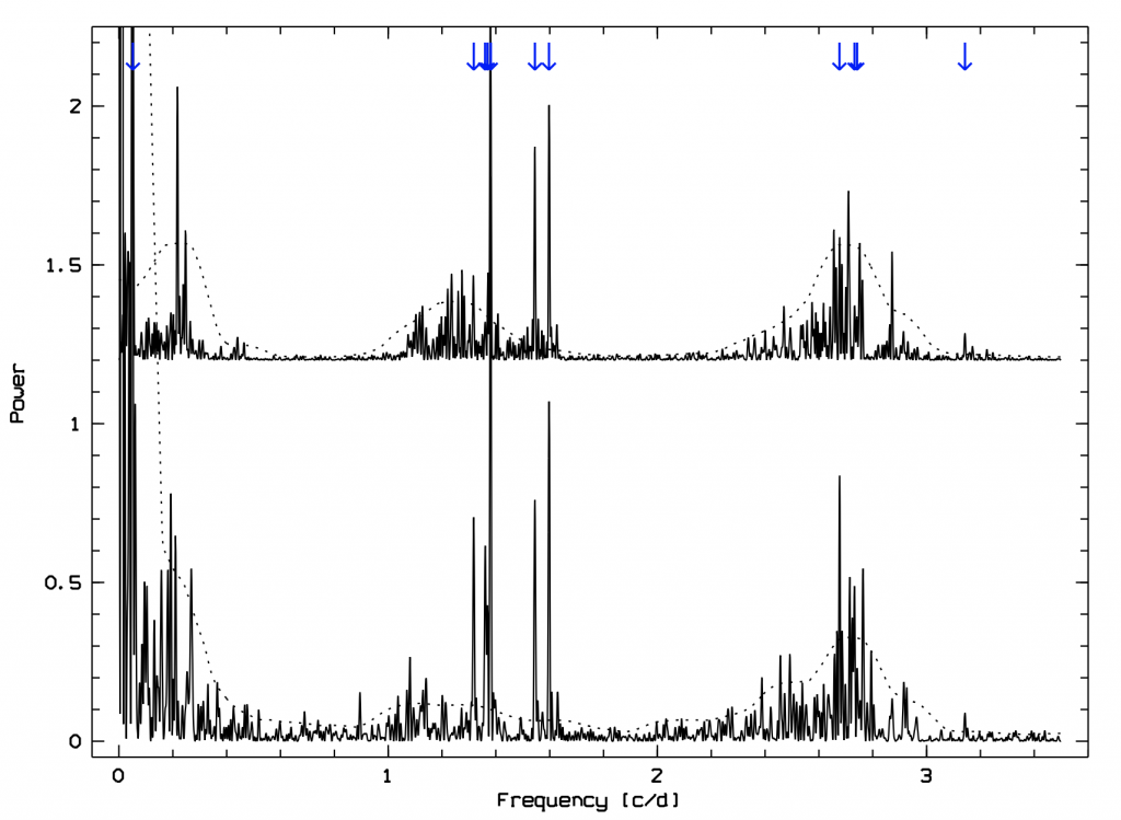 Fig. 2: BRITE frequency spectrum (in arbitrary units) of 28 Cyg. Top: 2015 (BRITE-Toronto and UniBRITE), bottom: 2016 (BRITE-Toronto). Arrows mark the identified frequencies. The dashed lines represent the local sum of mean power and 3 × σ (calculated after removal of the significant frequencies). Between 3.5 c/d and the nominal Nyquist frequency near 7.2 c/d, there is virtually no power. Frequency groupings occur at the approximate ranges 0.1-0.5 c/d, 1.0-1.7 c/d, and 2.2-3.0 c/d. 